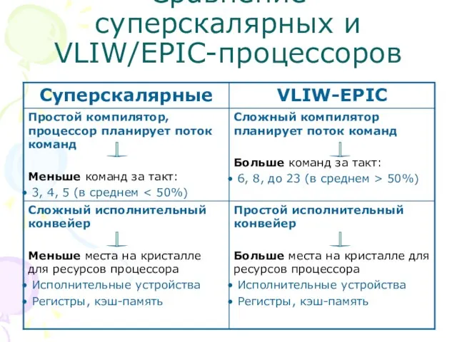 Сравнение суперскалярных и VLIW/EPIC-процессоров