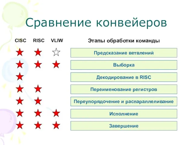 Предсказание ветвлений Выборка Декодирование в RISC Переименование регистров Переупорядочение и распараллеливание Исполнение