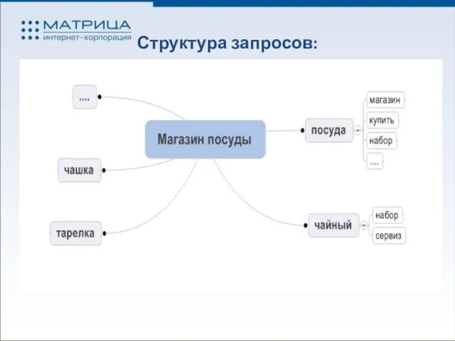 Структура запросов: