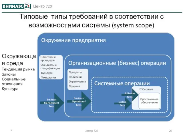 Типовые типы требований в соответствии с возможностями системы (system scope) * центр