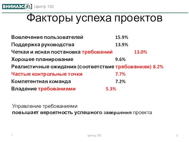 * центр 720 Факторы успеха проектов Вовлечение пользователей 15.9% Поддержка руководства 13.9%