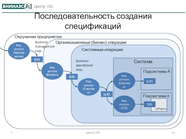 software Последовательность создания спецификаций * центр 720 Req. process (предприятие) Req. process