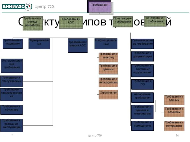 Структура типов требований * центр 720