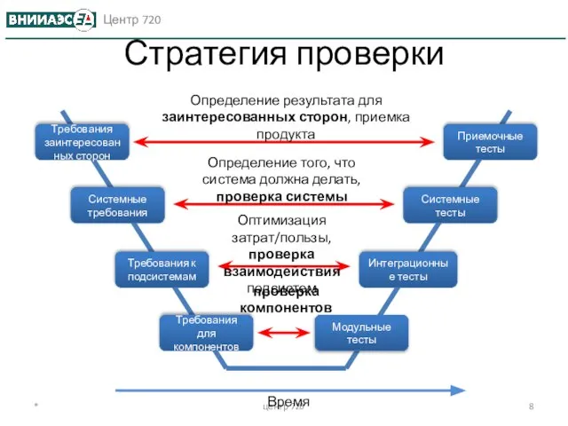 * центр 720 Стратегия проверки Требования заинтересованных сторон Системные требования Требования к