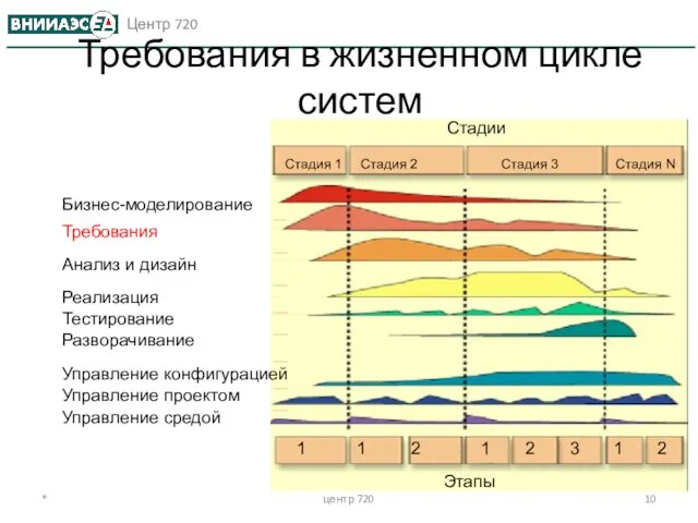 * центр 720 Требования в жизненном цикле систем Бизнес-моделирование Требования Анализ и