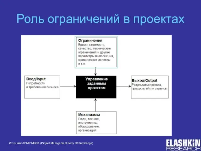 Роль ограничений в проектах Источник: APM PMBOK (Project Management Body Of Knowledge)