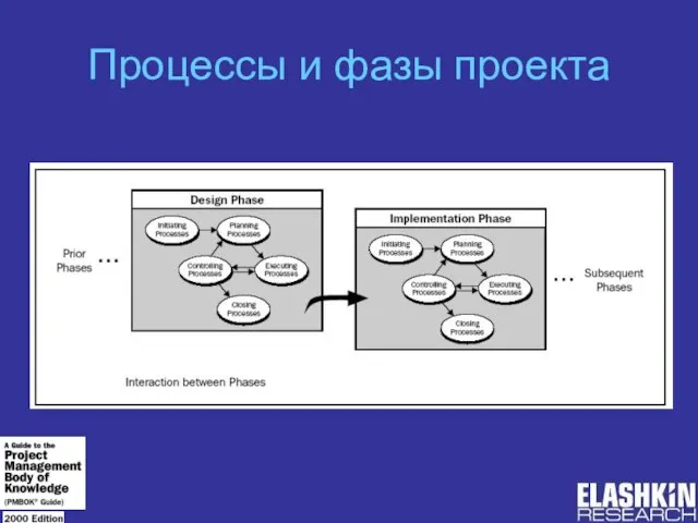 Процессы и фазы проекта