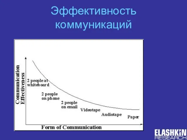 Эффективность коммуникаций