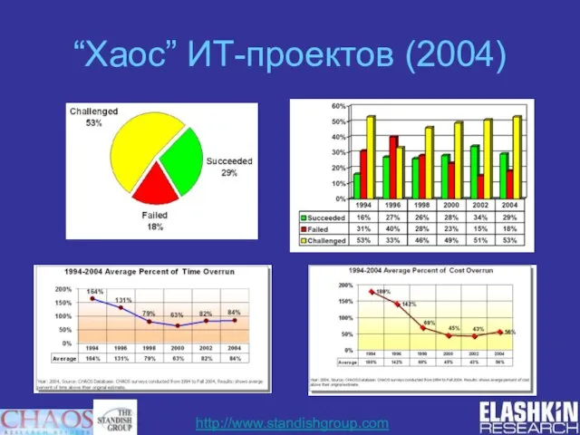 “Хаос” ИТ-проектов (2004) http://www.standishgroup.com