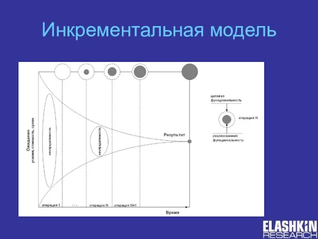 Инкрементальная модель