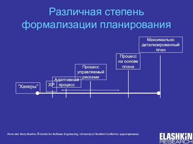 Различная степень формализации планирования “Хакеры” XP Источник: Barry Boehm, © Center for