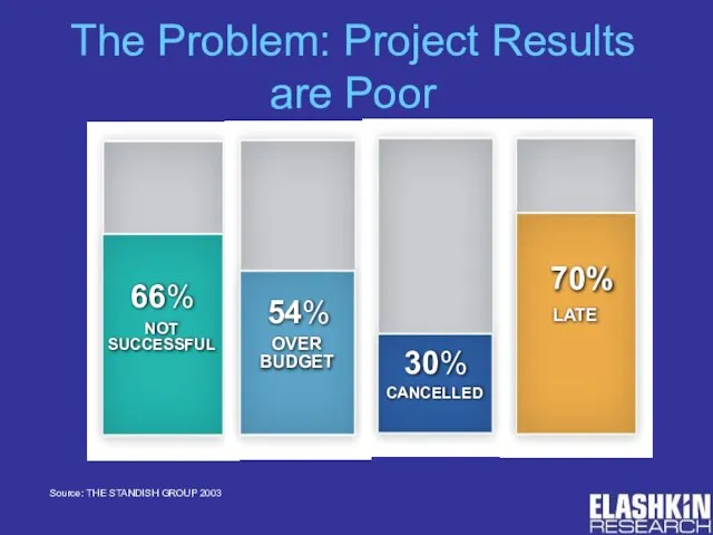 The Problem: Project Results are Poor Source: THE STANDISH GROUP 2003
