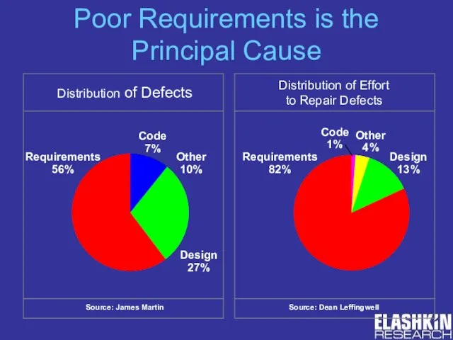 Poor Requirements is the Principal Cause Distribution of Defects Source: James Martin