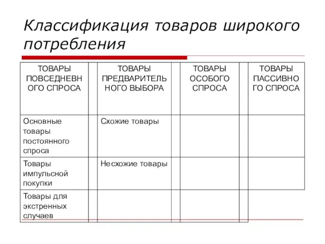 Классификация товаров широкого потребления