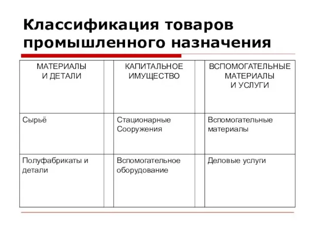 Классификация товаров промышленного назначения