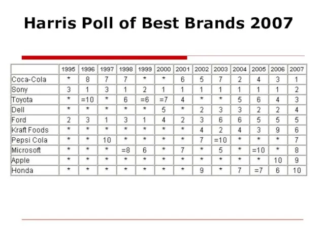 Harris Poll of Best Brands 2007