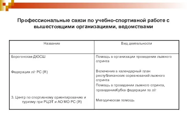 Профессиональные связи по учебно-спортивной работе с вышестоящими организациями, ведомствами