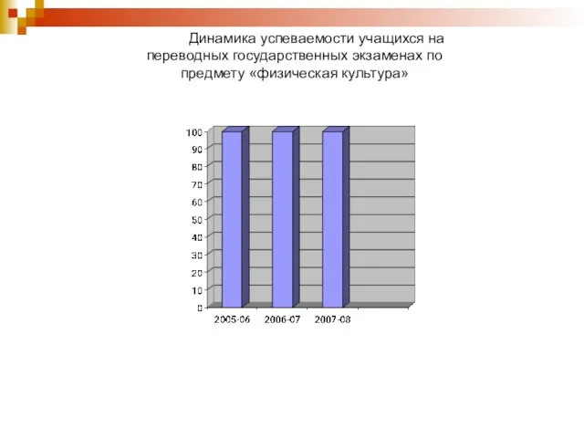 Динамика успеваемости учащихся на переводных государственных экзаменах по предмету «физическая культура»