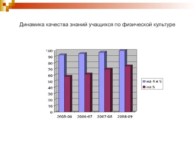 Динамика качества знаний учащихся по физической культуре