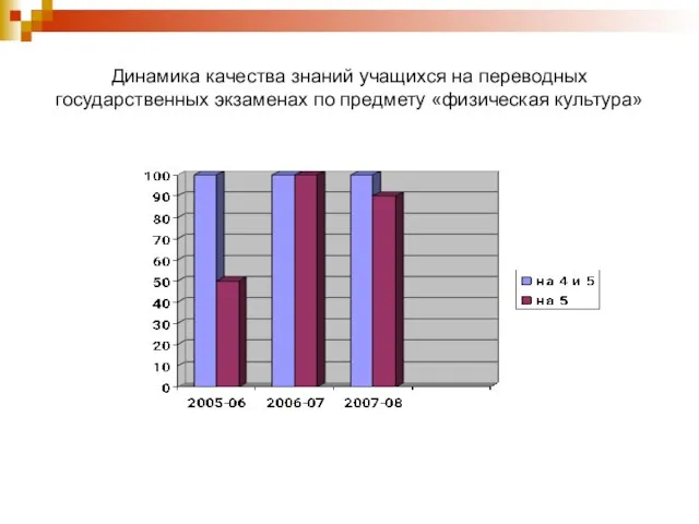 Динамика качества знаний учащихся на переводных государственных экзаменах по предмету «физическая культура»