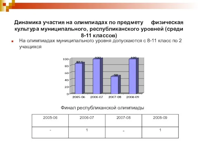 Динамика участия на олимпиадах по предмету физическая культура муниципального, республиканского уровней (среди