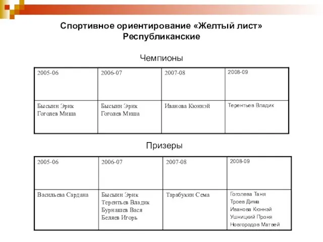 Спортивное ориентирование «Желтый лист» Республиканские Чемпионы Призеры