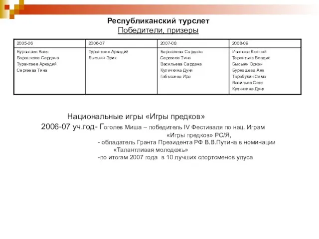 Республиканский турслет Победители, призеры Национальные игры «Игры предков» 2006-07 уч.год- Гоголев Миша