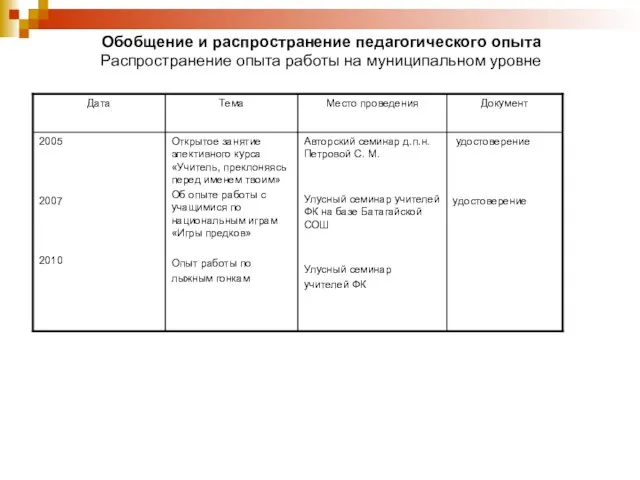 Обобщение и распространение педагогического опыта Распространение опыта работы на муниципальном уровне