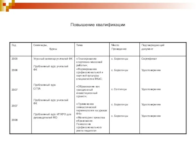 Повышение квалификации