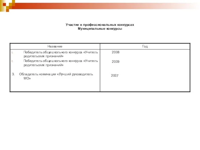 Участие в профессиональных конкурсах Муниципальные конкурсы