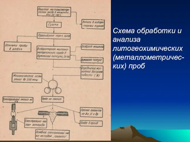 Схема обработки и анализа литогеохимических (металлометричес- ких) проб