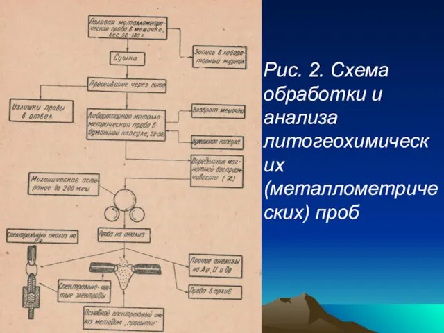 Рис. 2. Схема обработки и анализа литогеохимических (металлометрических) проб