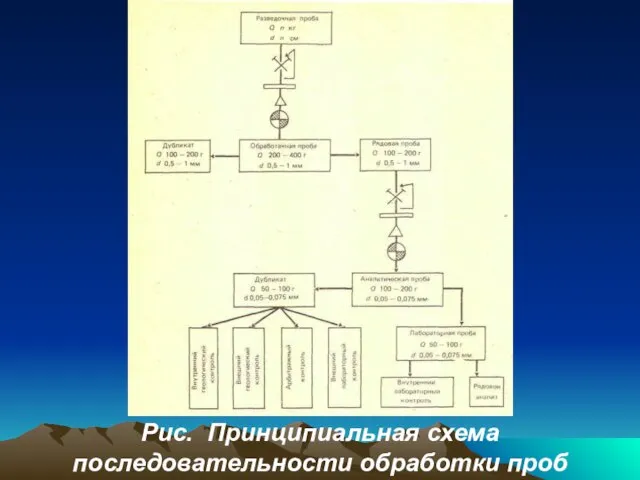 Рис. Принципиальная схема последовательности обработки проб