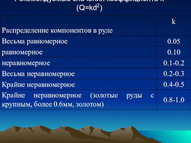 Рекомендуемые значения коэффициента k (Q=kd2)