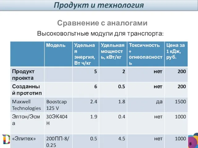 Высоковольтные модули для транспорта: Сравнение с аналогами