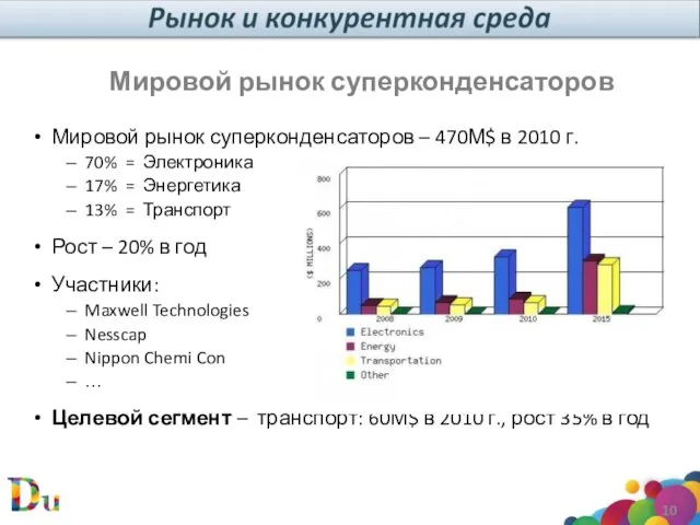 Мировой рынок суперконденсаторов Мировой рынок суперконденсаторов – 470М$ в 2010 г. 70%