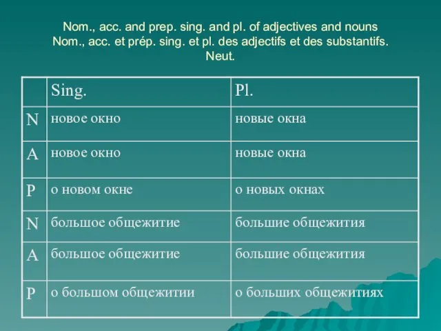 Nom., acc. and prep. sing. and pl. of adjectives and nouns Nom.,