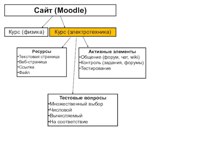 Сайт (Moodle) Курс (электротехника) Курс (физика) Ресурсы Текстовая страница Веб-страница Ссылка Файл