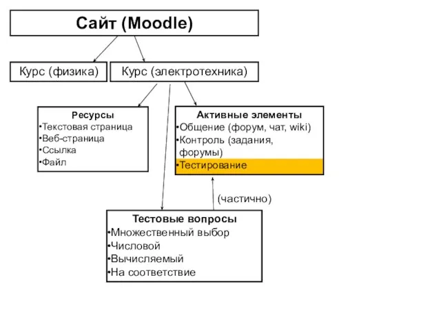 Сайт (Moodle) Курс (электротехника) Курс (физика) Ресурсы Текстовая страница Веб-страница Ссылка Файл