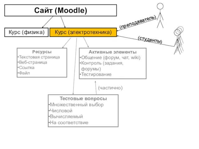 Сайт (Moodle) Курс (электротехника) Курс (физика) Ресурсы Текстовая страница Веб-страница Ссылка Файл