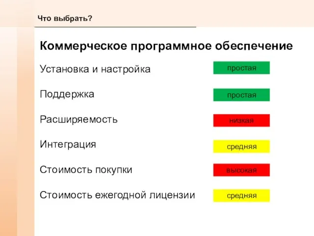 Что выбрать? Коммерческое программное обеспечение Установка и настройка Поддержка Расширяемость Интеграция Стоимость