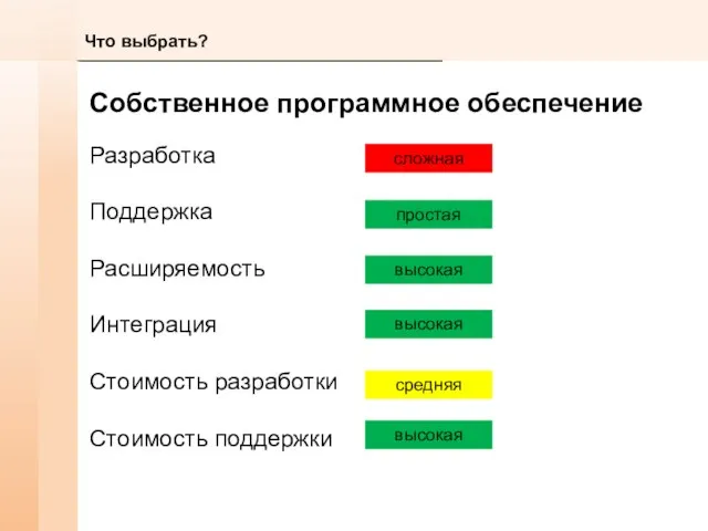 Что выбрать? Собственное программное обеспечение Разработка Поддержка Расширяемость Интеграция Стоимость разработки Стоимость