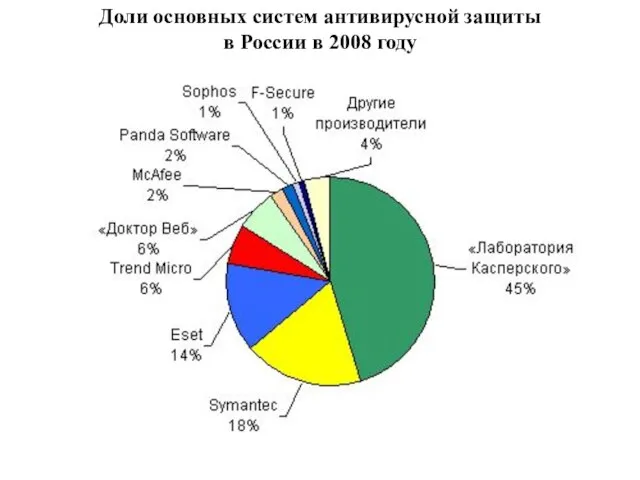 Доли основных участников рынка антивирусной защиты в России в 2007 году Доли