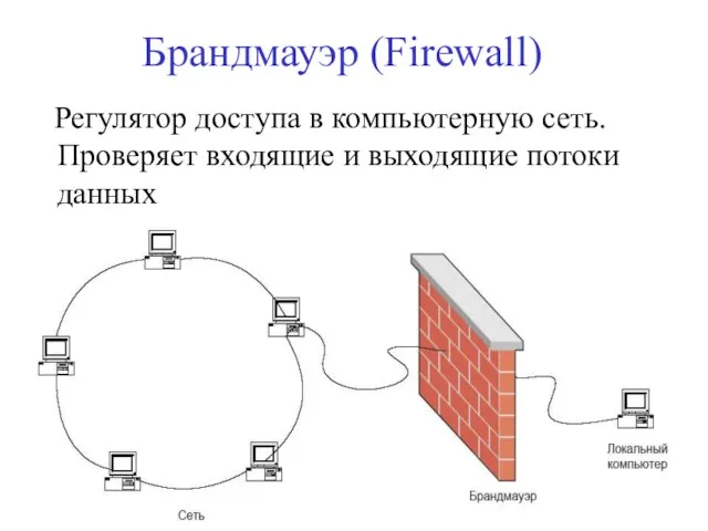 Брандмауэр (Firewall) Регулятор доступа в компьютерную сеть. Проверяет входящие и выходящие потоки данных