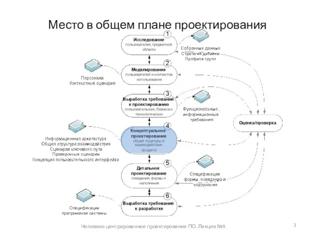 Место в общем плане проектирования Человеко-центрированное проектирование ПО. Лекция №9.