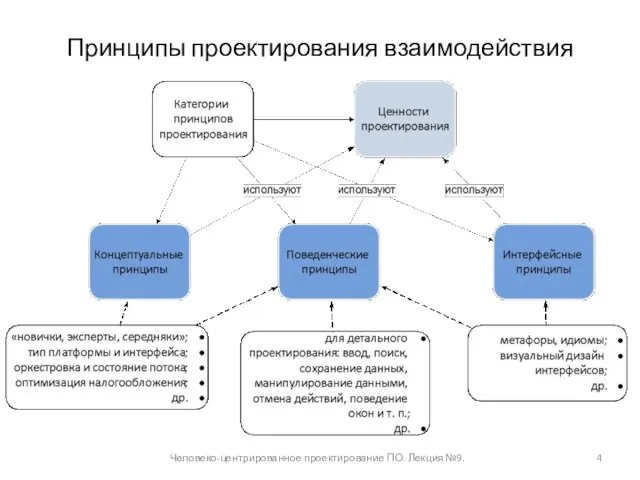 Принципы проектирования взаимодействия Человеко-центрированное проектирование ПО. Лекция №9.