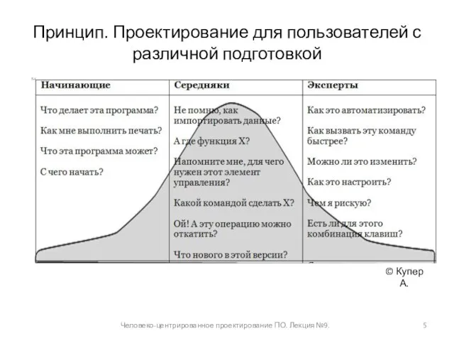 Принцип. Проектирование для пользователей с различной подготовкой Человеко-центрированное проектирование ПО. Лекция №9. © Купер А.