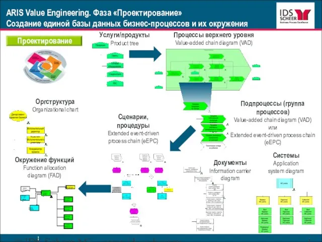 © IDS Scheer AG www.ids-scheer.ru ARIS Value Engineering. Фаза «Проектирование» Создание единой