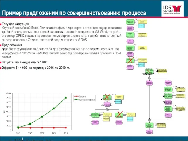 © IDS Scheer AG www.ids-scheer.ru Текущая ситуация Крупный российский Банк. При платеже