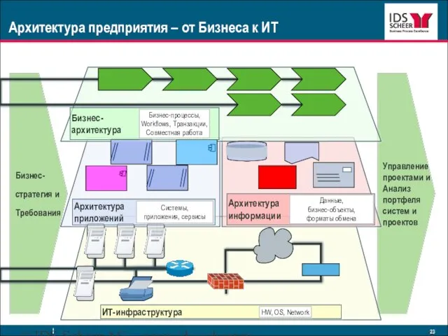 © IDS Scheer AG www.ids-scheer.ru Архитектура предприятия – от Бизнеса к ИТ